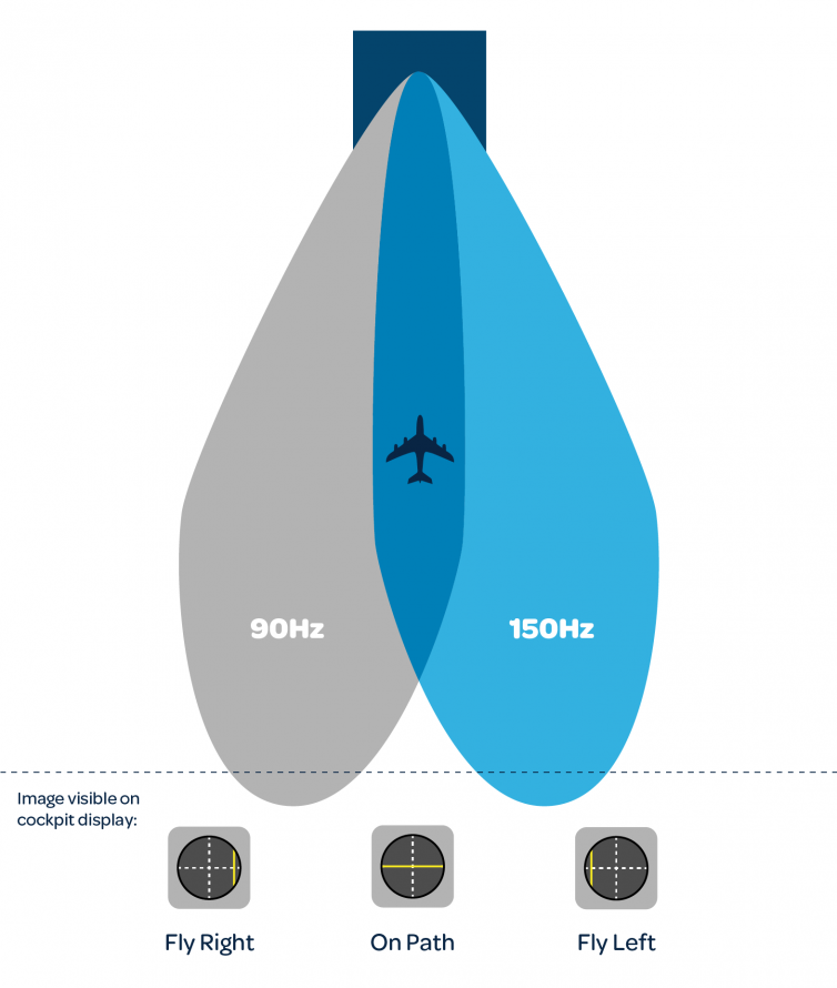 ILS system