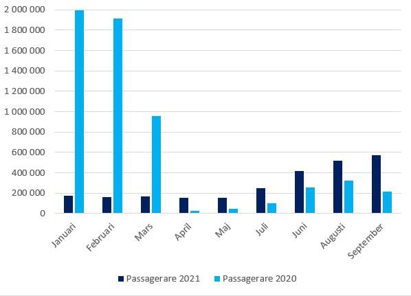 Statistik om passagerare