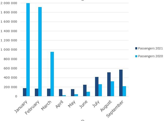 Graafi lentoliikennemäärien kehityksestä