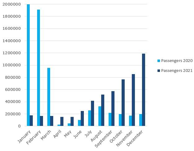 Passenger volume increased at Finavia airports in 2021