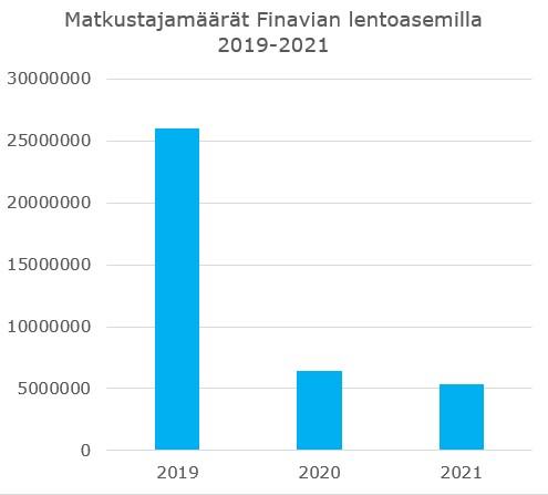 Graafi matkustajamäärien kehityksestä